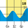 Seward tide chart for Saturday, May 18, 2024