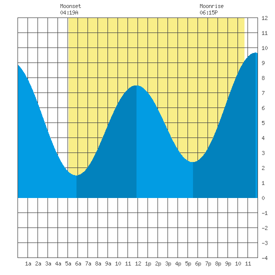 Seward tide chart for Sunday, May 19, 2024