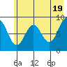 Seward tide chart for Sunday, May 19, 2024