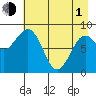 Seward tide chart for Wednesday, May 1, 2024