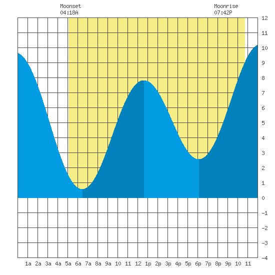 Seward tide chart for Monday, May 20, 2024