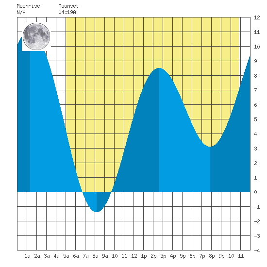Seward tide chart for Thursday, May 23, 2024