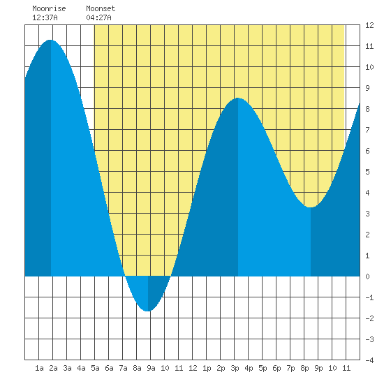 Seward tide chart for Friday, May 24, 2024
