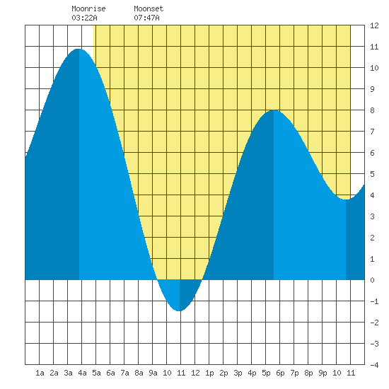 Seward tide chart for Monday, May 27, 2024