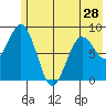 Seward tide chart for Tuesday, May 28, 2024