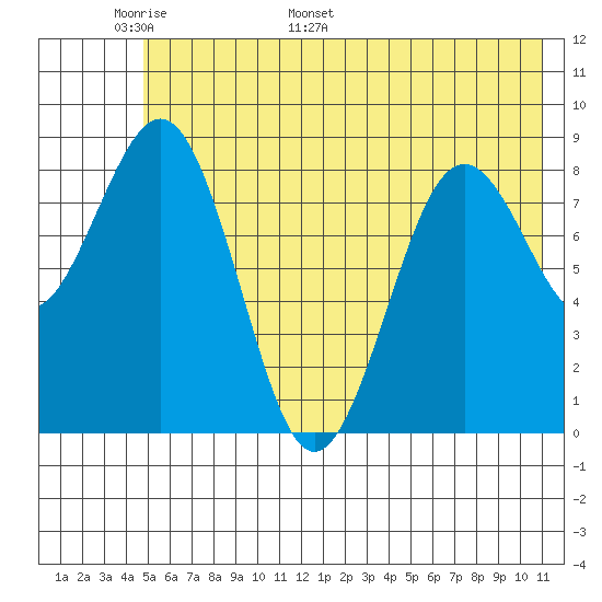 Seward tide chart for Wednesday, May 29, 2024