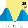 Seward tide chart for Wednesday, May 29, 2024