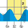 Seward tide chart for Thursday, May 2, 2024