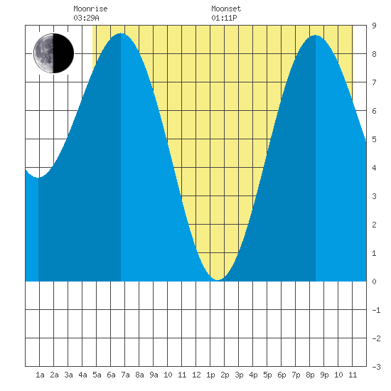 Seward tide chart for Thursday, May 30, 2024