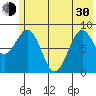 Seward tide chart for Thursday, May 30, 2024