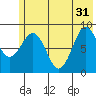Seward tide chart for Friday, May 31, 2024