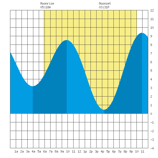 Seward tide chart for Friday, May 3, 2024