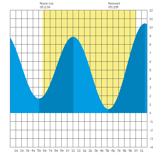 Seward tide chart for Saturday, May 4, 2024