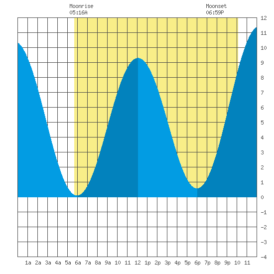 Seward tide chart for Sunday, May 5, 2024