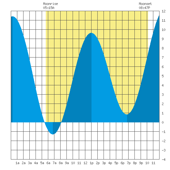 Seward tide chart for Monday, May 6, 2024