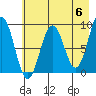 Seward tide chart for Monday, May 6, 2024