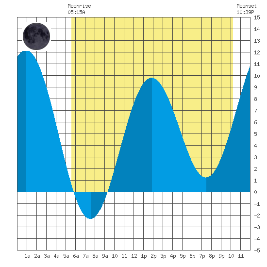 Seward tide chart for Tuesday, May 7, 2024