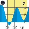 Seward tide chart for Tuesday, May 7, 2024