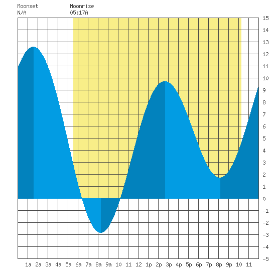 Seward tide chart for Wednesday, May 8, 2024