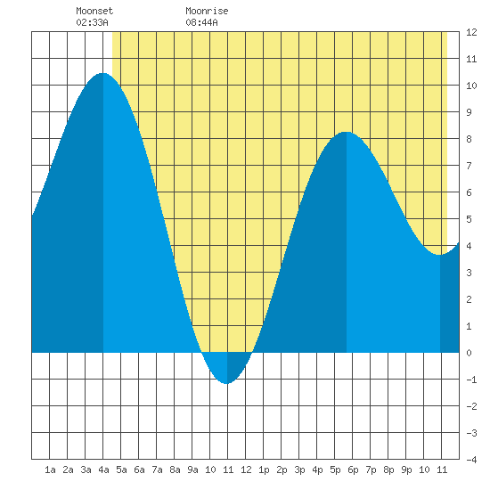 Seward tide chart for Monday, June 10, 2024