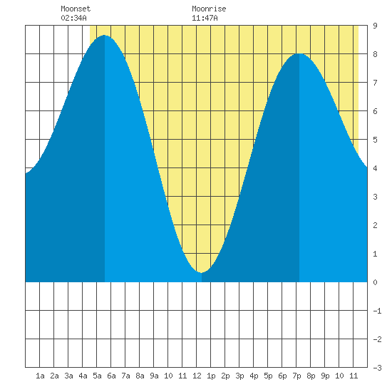 Seward tide chart for Wednesday, June 12, 2024