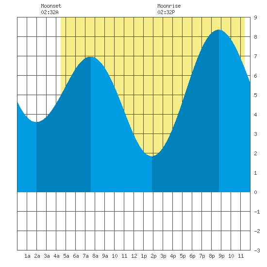Seward tide chart for Friday, June 14, 2024