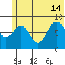 Seward tide chart for Friday, June 14, 2024