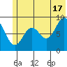 Seward tide chart for Monday, June 17, 2024