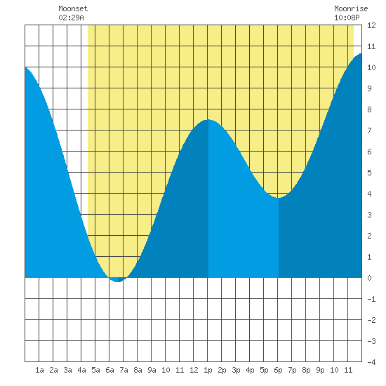 Seward tide chart for Wednesday, June 19, 2024