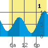 Seward tide chart for Saturday, June 1, 2024