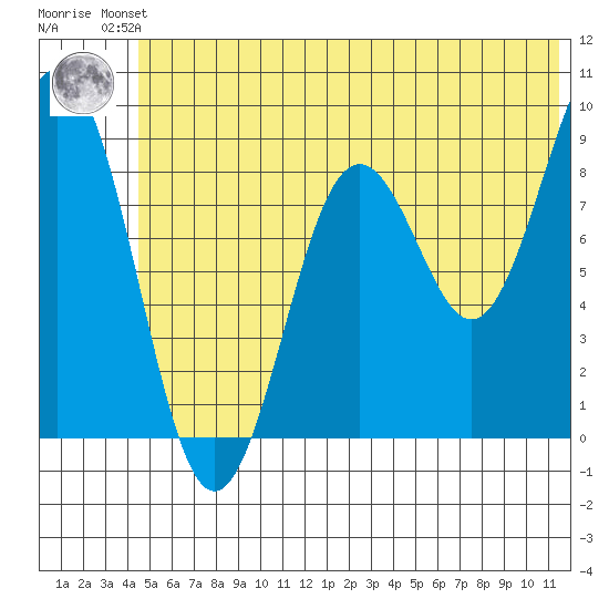 Seward tide chart for Friday, June 21, 2024