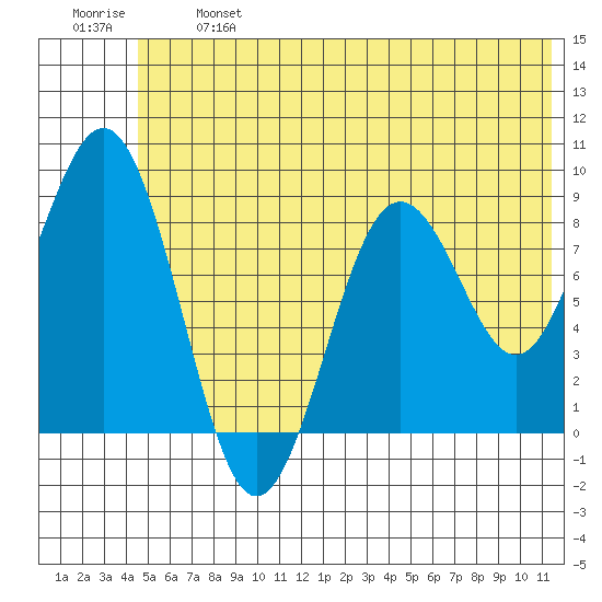 Seward tide chart for Monday, June 24, 2024