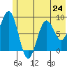 Seward tide chart for Monday, June 24, 2024