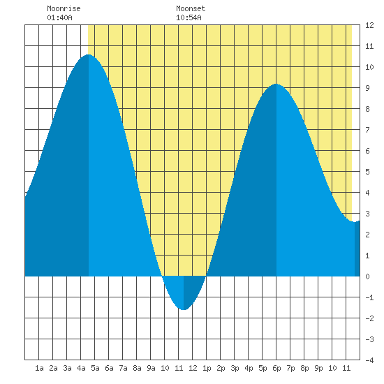 Seward tide chart for Wednesday, June 26, 2024