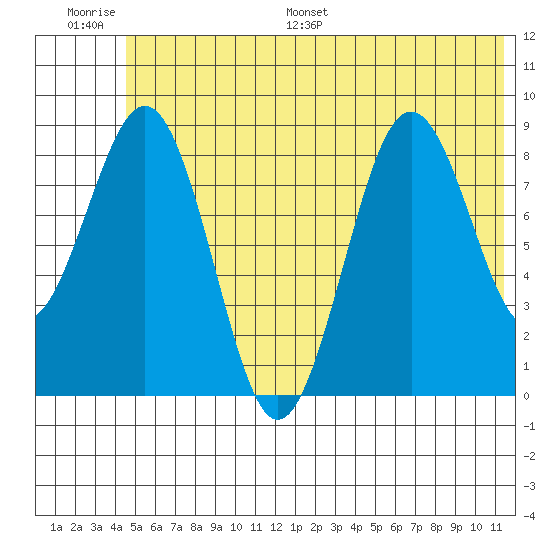 Seward tide chart for Thursday, June 27, 2024