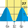 Seward tide chart for Thursday, June 27, 2024