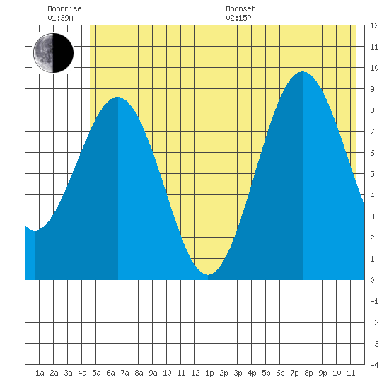 Seward tide chart for Friday, June 28, 2024