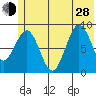 Seward tide chart for Friday, June 28, 2024