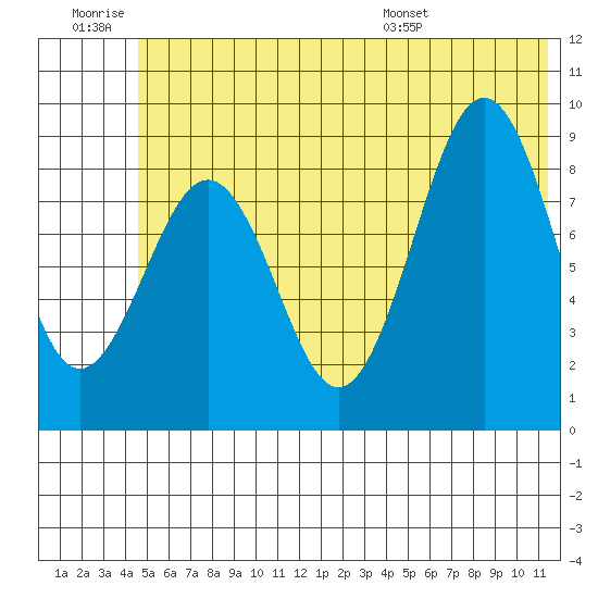 Seward tide chart for Saturday, June 29, 2024
