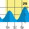 Seward tide chart for Saturday, June 29, 2024