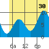 Seward tide chart for Sunday, June 30, 2024