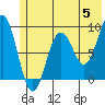 Seward tide chart for Wednesday, June 5, 2024