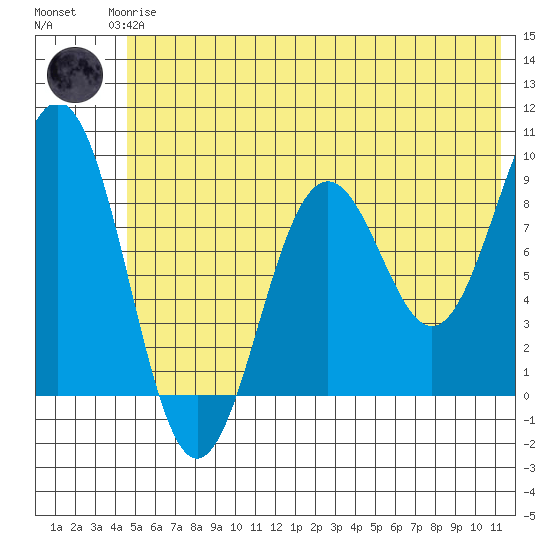 Seward tide chart for Thursday, June 6, 2024