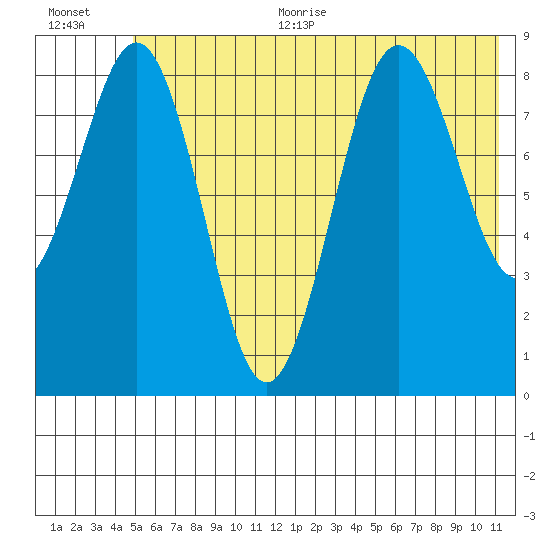 Seward tide chart for Thursday, July 11, 2024