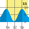 Seward tide chart for Thursday, July 11, 2024