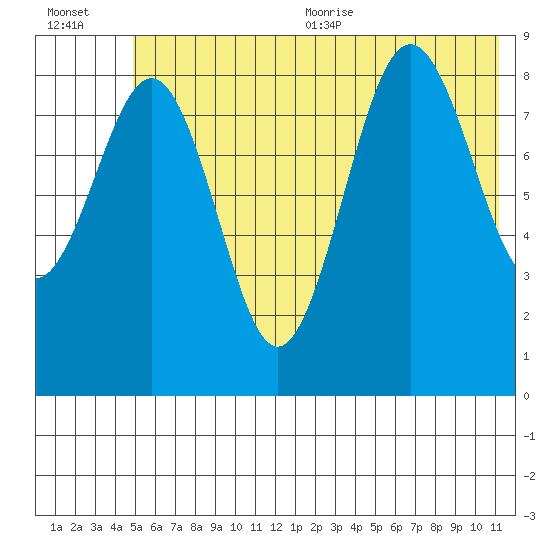 Seward tide chart for Friday, July 12, 2024