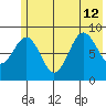 Seward tide chart for Friday, July 12, 2024