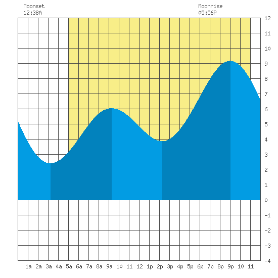 Seward tide chart for Monday, July 15, 2024