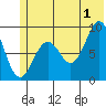 Seward tide chart for Monday, July 1, 2024