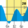 Seward tide chart for Saturday, July 20, 2024